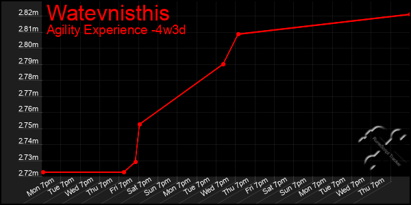 Last 31 Days Graph of Watevnisthis