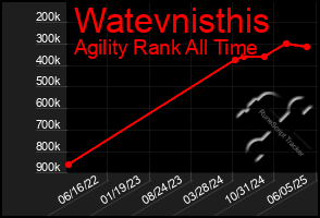 Total Graph of Watevnisthis