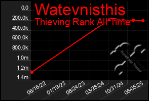 Total Graph of Watevnisthis