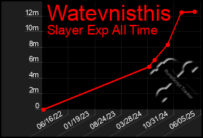 Total Graph of Watevnisthis