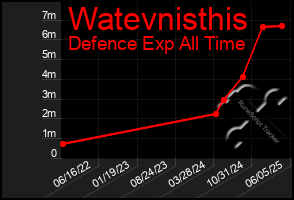 Total Graph of Watevnisthis