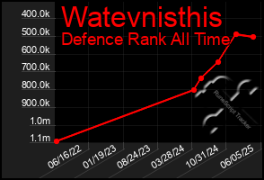 Total Graph of Watevnisthis
