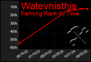 Total Graph of Watevnisthis