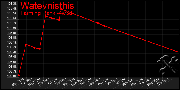 Last 31 Days Graph of Watevnisthis