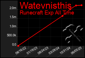 Total Graph of Watevnisthis