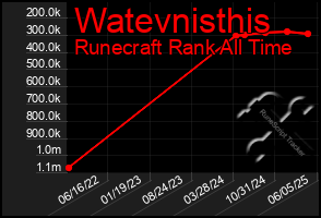 Total Graph of Watevnisthis