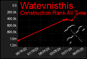 Total Graph of Watevnisthis
