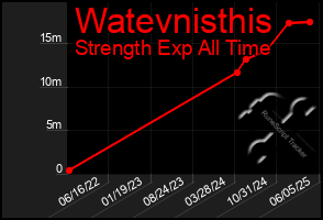 Total Graph of Watevnisthis