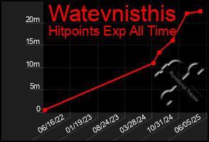 Total Graph of Watevnisthis
