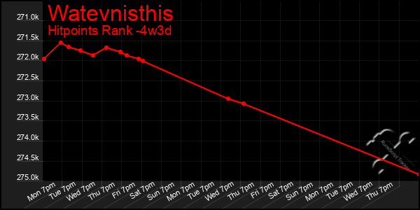 Last 31 Days Graph of Watevnisthis