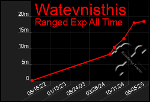 Total Graph of Watevnisthis