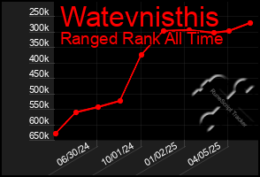 Total Graph of Watevnisthis