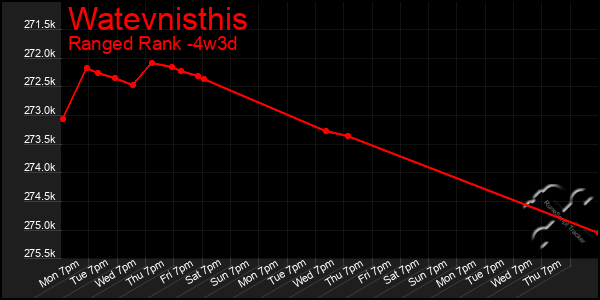 Last 31 Days Graph of Watevnisthis