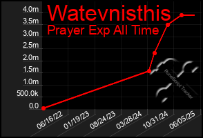 Total Graph of Watevnisthis