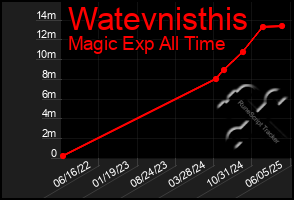 Total Graph of Watevnisthis