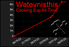 Total Graph of Watevnisthis