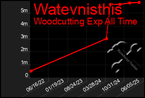 Total Graph of Watevnisthis