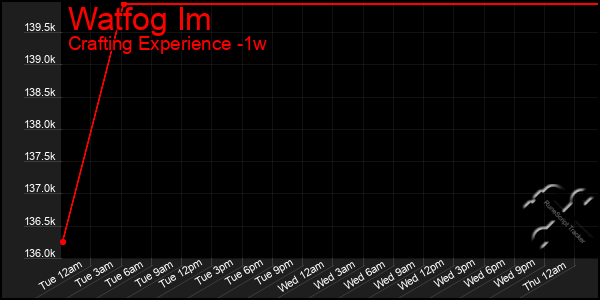 Last 7 Days Graph of Watfog Im