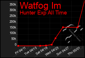 Total Graph of Watfog Im