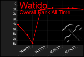 Total Graph of Watido