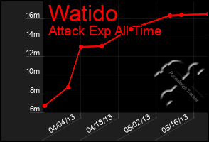 Total Graph of Watido