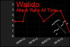 Total Graph of Watido