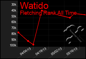 Total Graph of Watido