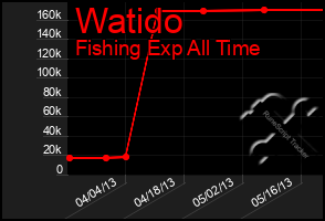 Total Graph of Watido