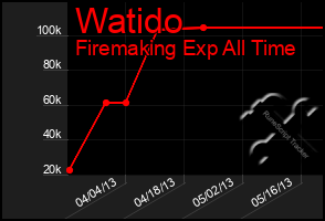 Total Graph of Watido