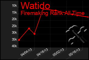 Total Graph of Watido