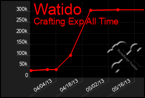 Total Graph of Watido