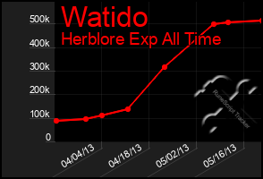 Total Graph of Watido