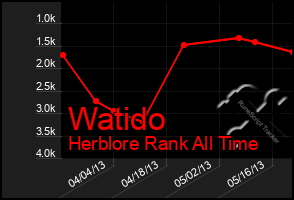 Total Graph of Watido