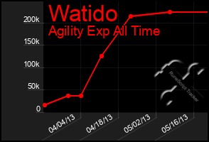 Total Graph of Watido