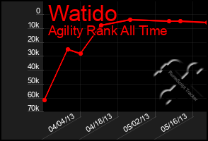 Total Graph of Watido