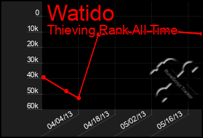 Total Graph of Watido