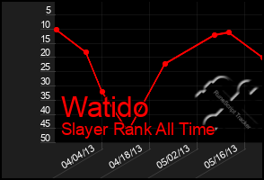 Total Graph of Watido