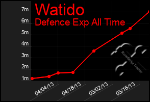 Total Graph of Watido