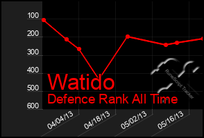 Total Graph of Watido