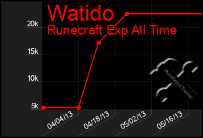 Total Graph of Watido