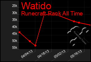 Total Graph of Watido