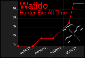 Total Graph of Watido