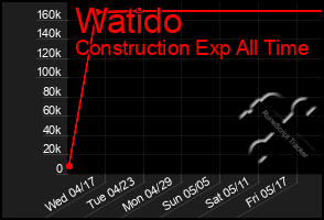 Total Graph of Watido