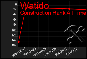 Total Graph of Watido