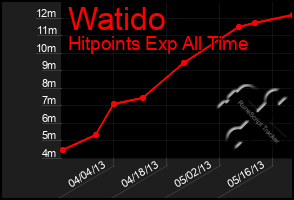 Total Graph of Watido