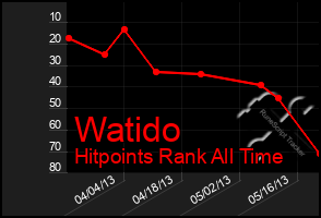 Total Graph of Watido