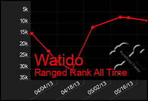 Total Graph of Watido