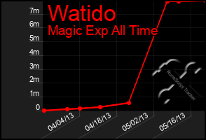 Total Graph of Watido