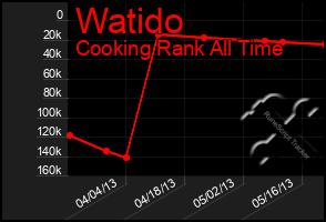 Total Graph of Watido