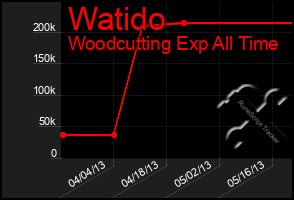 Total Graph of Watido